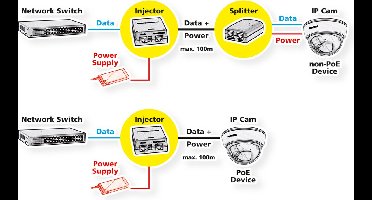 ROLINE High Power PoE++ Splitter, 128W