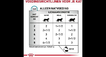 Royal Canin Veterinary Diet Sensitivity Control - Kattenvoer - Kip Rijst 12x85 g