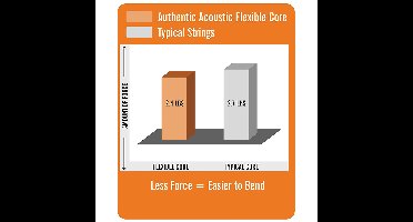 Martin MA540FXPK3 Flexible Core Akoestische Gitaarsnaren (12-54) 3-Pack